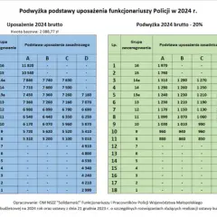 Tabela przedstawia zarobki w policji, pokazując podstawę uposażenia zasadniczego w 2023 i 2024 roku, wraz z podwyżkami.
