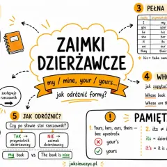 Mapa myśli o zaimkach dzierżawczych: przymiotniki (my, your) i zaimki (mine, yours). Jak odróżnić formy?