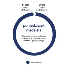 Schemat przedstawia taryfę dwustrefową, gdzie cała doba od poniedziałku do niedzieli to strefa całodobowa.