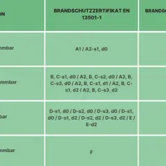 Tabelle zeigt Brandschutzklassen. Nicht entflammbar: A1/A2-s1, d0. Schwer entflammbar: B, C-s1, d0/A2. Entflammbar: D-s1, d0/D-s2, d0. Leicht entflammbar: F.
