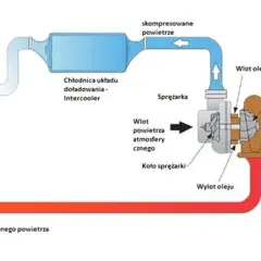 Schemat silnika z turbosprężarką. Powietrze jest sprężane, chłodzone w intercoolerze, a następnie trafia do cylindra. Spaliny napędzają turbinę. Turbina bez zmiennej geometrii.