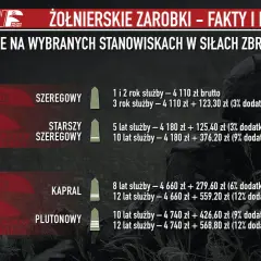 Zestawienie zarobków żołnierza zawodowego: od szeregowego po plutonowego, z uwzględnieniem lat służby i dodatków.