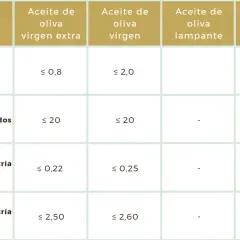 Tabla comparativa de aceites de oliva: acidez, índice de peróxidos y espectrofotometría. Muestra valores para virgen extra, virgen, lampante y refinado.