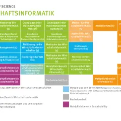Studienverlaufsplan für ein Wirtschaftsinformatik Studium NRW: Module, Semester und Vertiefungen.