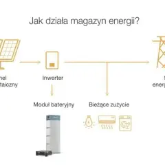 Magazyn energii do fotowoltaiki: Jak wybrać i zmaksymalizować zyski?