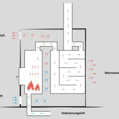 Schema des Grundofen Prinzips: Kaltluft wird zugeführt, erwärmt sich am Feuer und steigt auf. Die Wärme wird über Strahlung und Luftzirkulation abgegeben.