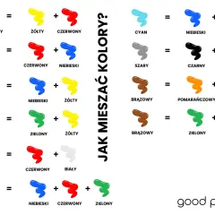 Jak mieszać kolory farb akrylowych: pomarańczowy z żółtego i czerwonego, fioletowy z czerwonego i niebieskiego, zielony z niebieskiego i żółtego.