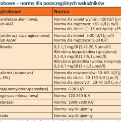 Tabela z normami prób wątrobowych: ALT, AST, bilirubina, fosfataza alkaliczna, GGTP, LDH, ChE, HBs, HCV. Co to alt? To jeden z wskaźników.