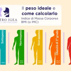 Grafico mostra categorie di peso: sottopeso, normopeso, sovrappeso e obesità. Aiuta a capire il peso ideale tramite l'IMC.