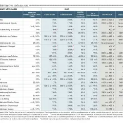 Prix stérilisation chienne : tableau comparatif des tarifs des vétérinaires en Suisse. Les prix varient selon la région et le cabinet.