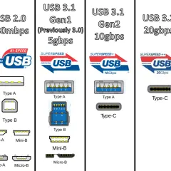 Vergleich von USB-Standards: USB 1.0 (12Mbps) bis USB 3.2 Gen 1 (5Gbps) mit verschiedenen Anschlusstypen wie Type-A, Type-B und Type-C.