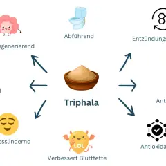 Die bio triphala wirkung: Darmregenerierend, abführend, entzündungslindernd, antidiabetisch, antioxidativ, verbessert Blutfette, stresslindernd, antibakteriell.