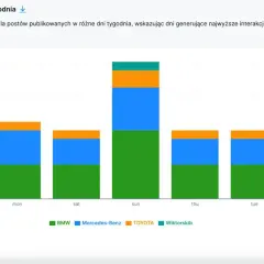 Wykres pokazuje, kiedy publikować na Instagramie. Największe zaangażowanie generują posty w niedzielę, a najmniejsze w piątek i środę.