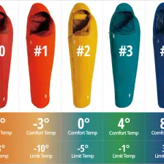 Jaki śpiwór na lato? Kolorowe modele od najcieplejszego (pomarańczowy, EXP.) do najzimniejszego (fioletowy, #7) z podanymi temperaturami komfortu i limitu.