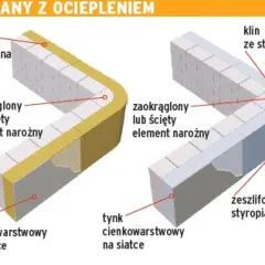 Dwa detale izolacji narożników ścian: jeden z wełną mineralną, drugi ze styropianem. Każdy z nich ma zaokrąglony lub ścięty element narożny i tynk cienkowarstwowy na siatce.