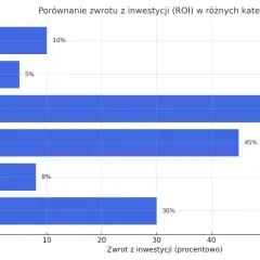 Wykres porównuje zwrot z inwestycji (ROI) w różnych kategoriach. Kryptowaluty przynoszą największy zysk (60%), a biznes cyfrowy 45%.