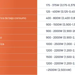 Tabla comparativa de electrodomésticos y sus watts de potencia, desde frigoríficos hasta secadoras.