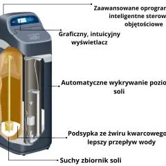 Schemat zmiękczacza wody: zaawansowane oprogramowanie, intuicyjny wyświetlacz, automatyczne wykrywanie poziomu soli, podsypka ze żwiru kwarcowego dla lepszego przepływu wody, suchy zbiornik soli. Wady i zalety tego rozwiązania.