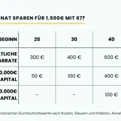 Tabelle zeigt, wie viel man monatlich sparen muss, um mit 67 Jahren 1.500€ zu haben. Die sparrate pro monat variiert je nach Alter des Sparbeginns und vorhandenem Startkapital.