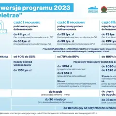 Tabela z programem "Czyste Powietrze" 2023: poziomy dofinansowania, dochody, czas realizacji.