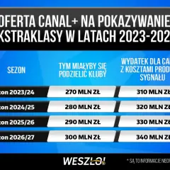 Ekstraklasa w Canal+ do 2027: Co dalej z transmisjami?