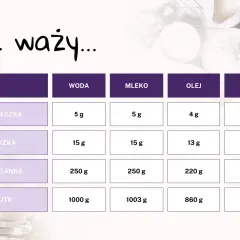 Tabela porównująca wagę płynów: woda, mleko, olej i miód w różnych miarach. Waga miodu w szklance to 360 g.