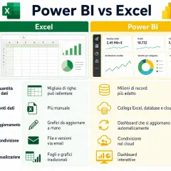 Confronto tra Excel e Power BI: gestione dati, grafici e dashboard interattive per analisi avanzate.