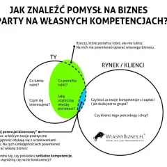 Diagram pokazuje, jak znaleźć pomysł na biznes, łącząc Twoje umiejętności, zainteresowania i wiedzę z potrzebami rynku.