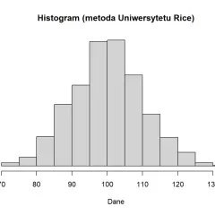 Histogram w Excelu, pokazujący rozkład danych od 70 do 130 z najwyższą częstością w okolicach 100.