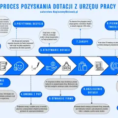 Dofinansowanie na biznes: Jak zdobyć środki? Przewodnik krok po kroku