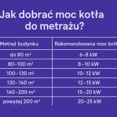 Tabela podpowiada, jak dobrać moc kotła do metrażu budynku, od 6-8 kW dla małych domów do 20-25 kW dla dużych posiadłości.