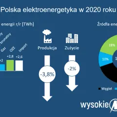 Których elektrowni jest najwięcej w Polsce? Liczba vs. produkcja.