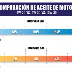 Gráfico compara la viscosidad de aceites de motor (0W-20W y 16-0) para invierno y verano, mostrando qué es viscosidad.