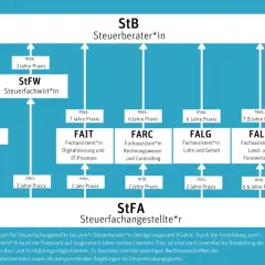Schema zur Weiterbildung von Steuerfachangestellten (StFA) zu Steuerfachwirten (StFW) und Steuerberatern (StB) mit verschiedenen Fachassistenten-Abschlüssen.
