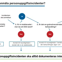 Flödesschema som visar när och hur personuppgiftsincidenter ska anmälas. Ett personuppgiftsincident exempel kan kräva anmälan till myndighet.