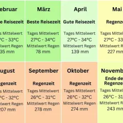 Khao Lak beste Reisezeit: Januar, Februar, Dezember sind ideal. April/Mai und September/Oktober sind gute Reisezeiten, aber mit mehr Regen.