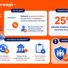 Podatki w Norwegii dla Polaków: Kildeskatt to 25% stawka dla nierezydentów. Rozliczany co miesiąc, bez zwrotów.