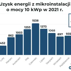 Fotowoltaika 3 kW: Ile prądu wyprodukuje rocznie? Od 2700 do 3300 kWh