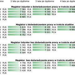 Ile zarabia informatyk po studiach? Zaskakujące różnice w wynagrodzeniach