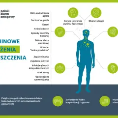 Ilustracja przedstawia sylwetkę człowieka z ikonami symbolizującymi skutki krótkoterminowego narażenia na zanieczyszczenia powietrza.