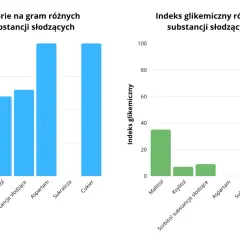 Wykresy porównujące kaloryczność i indeks glikemiczny słodzików. Maltitol ma ok. 2 kcal/g i indeks glikemiczny ok. 35.