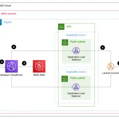 Diagram shows a client accessing Amazon CloudFront, which routes requests through AWS WAF to Application Load Balancers in different Availability Zones. A Lambda function then interacts with an S3 bucket.