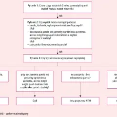 Schemat diagnostyczny problemów z oddawaniem moczu: wyciek podczas wysiłku, parcia lub w spoczynku, prowadzący do NTM wysiłkowego, OAB lub mieszanego.