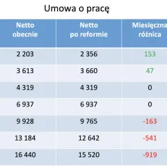 Tabela porównuje wynagrodzenia netto przed i po reformie. Od kiedy polski ład wpłynął na zarobki? Sprawdź różnice!