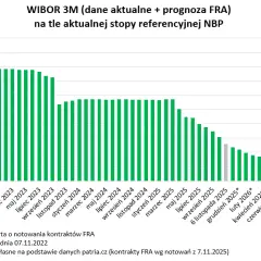 Kiedy mBank aktualizuje WIBOR 3M? Sprawdź swoją ratę