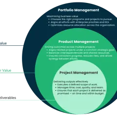 Diagram shows Portfolio, Product, and Project Management levels, illustrating strategic project management from business value to deliverables.