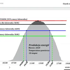 Żywotność instalacji PV: Panele 25 lat, a falownik?