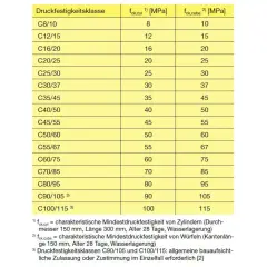 Tabelle nach DIN EN 13791: Druckfestigkeitsklassen von Beton mit Werten für Zylinder und Würfel.