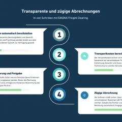 Grafik zeigt vier Schritte für transparente Speditionsabrechnungen: Datenbereitstellung, Kostenberechnung, Änderung/Freigabe und zügige Abrechnung.