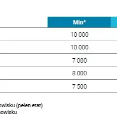 Ile zarabia dyrektor hotelu? Zaskakujące różnice w wynagrodzeniach